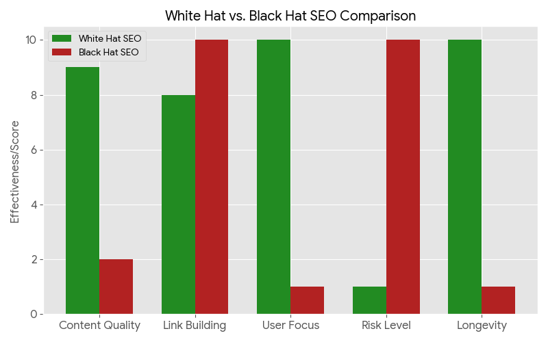 Comparison chart of White Hat vs. Black Hat SEO strategies, highlighting "Trust," "Quality Content," and "Longevity."